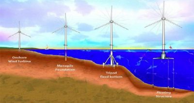 Offshore Wind Farm Components & Construction Process - Cnbm Wind 